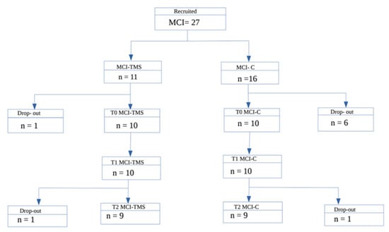 Long-term Multidomain Patterns of Change After Traumatic Brain Injury