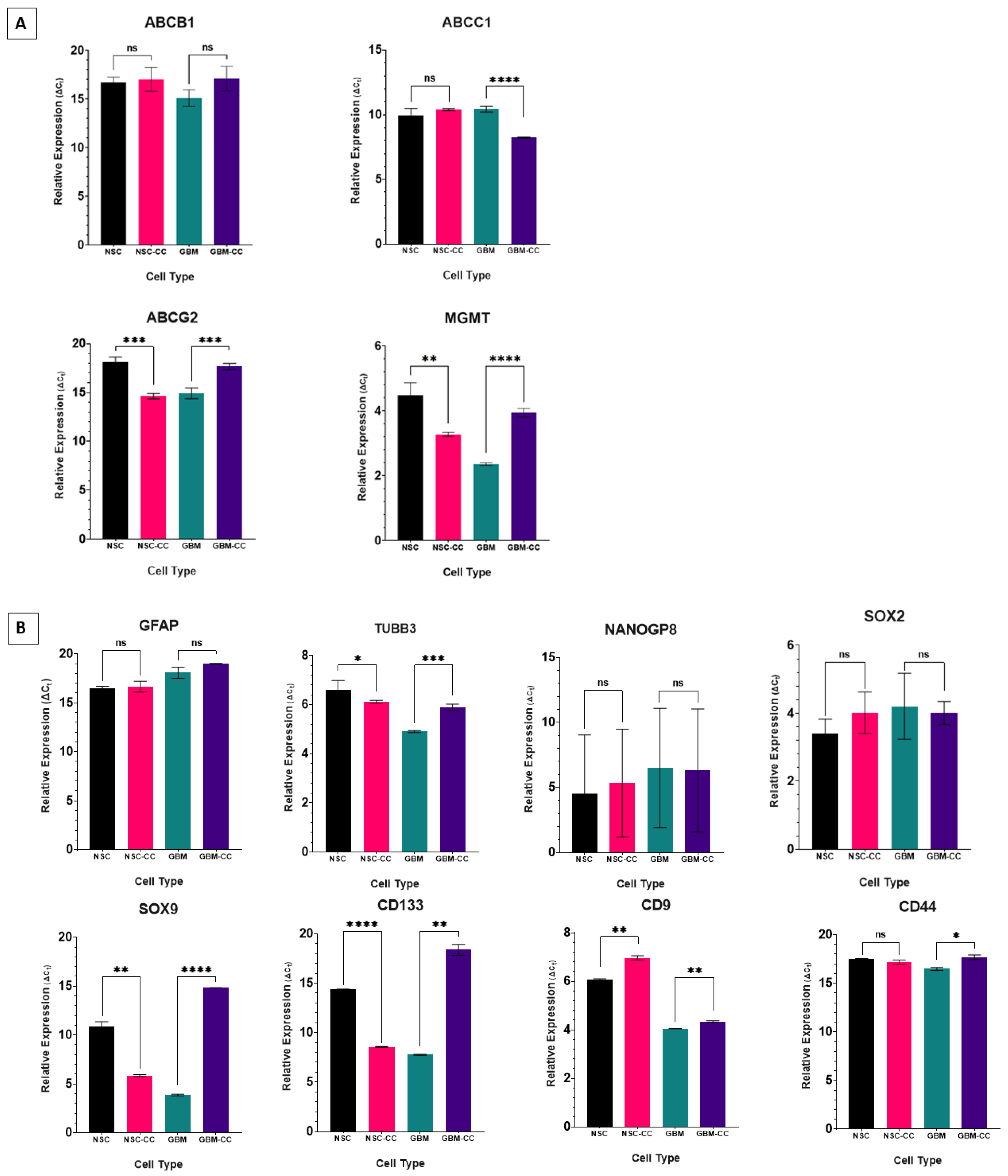 IJMS | Free Full-Text | Coculture with Neural Stem Cells May Shift