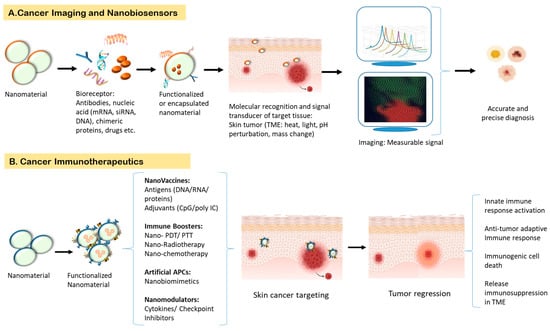 Skin cancer detection using non-invasive techniques - RSC Advances