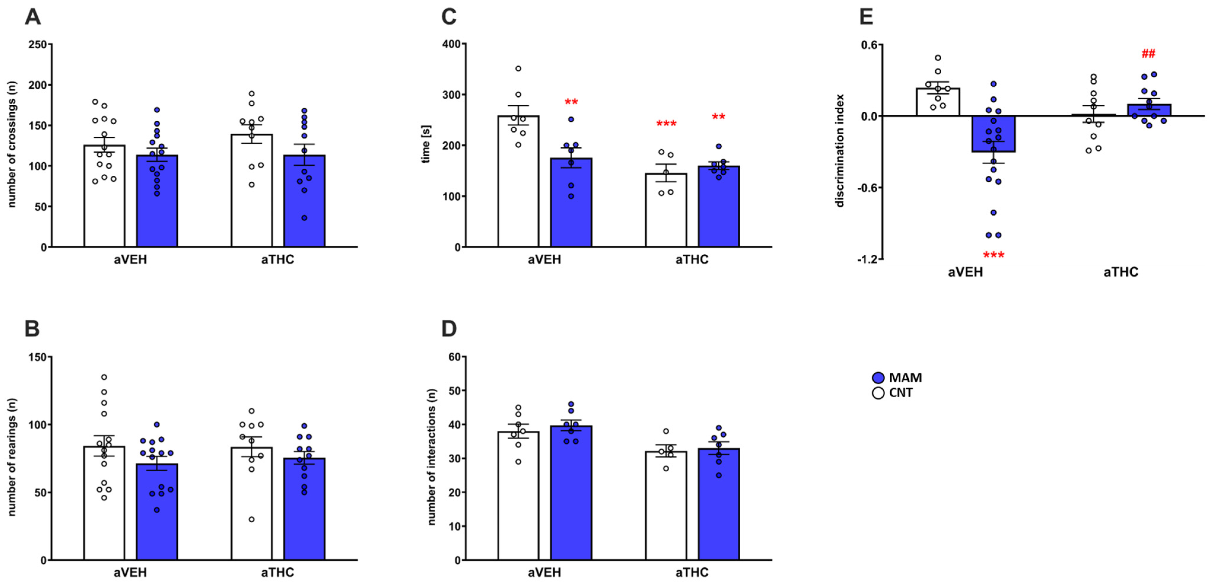 IJMS | Free Full-Text | The Effects of Peripubertal THC Exposure in  Neurodevelopmental Rat Models of Psychopathology