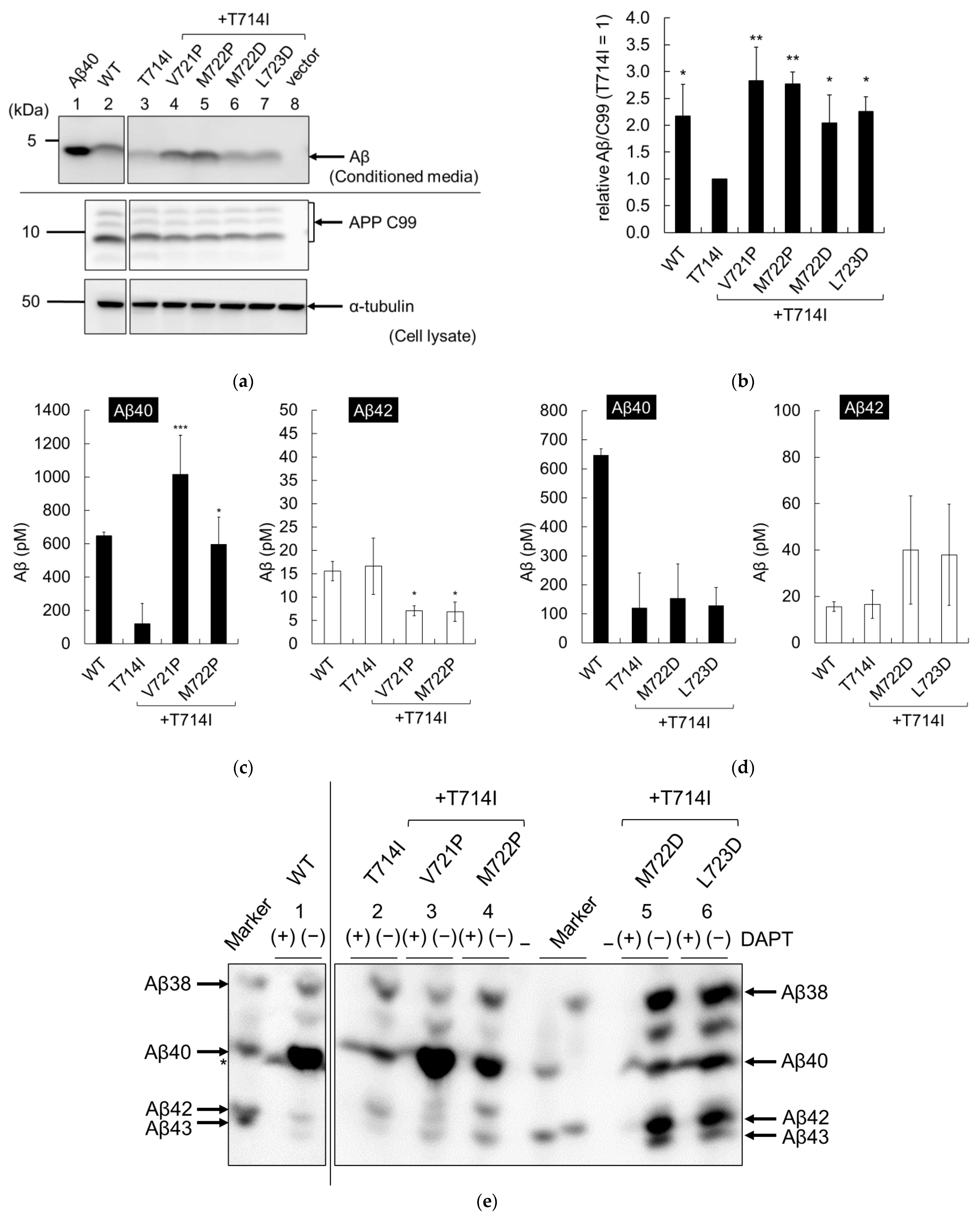 Ijms 24 03970 g007a Ijms 24 03970 g007a