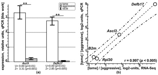 IJMS | Free Full-Text | Differentially Expressed Genes and 