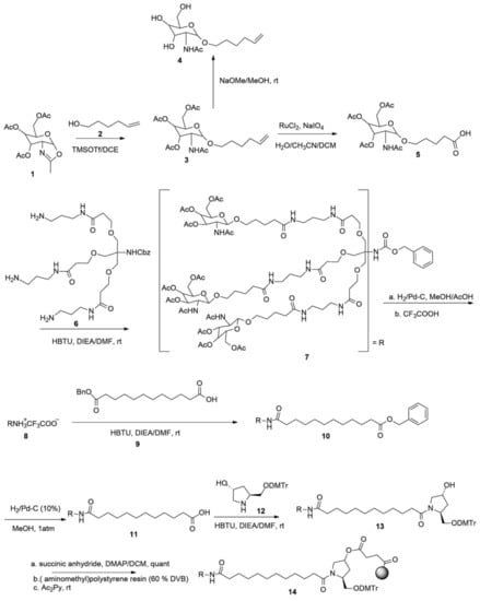 IJMS | Free Full-Text | Development of Novel siRNA Therapeutics: A ...