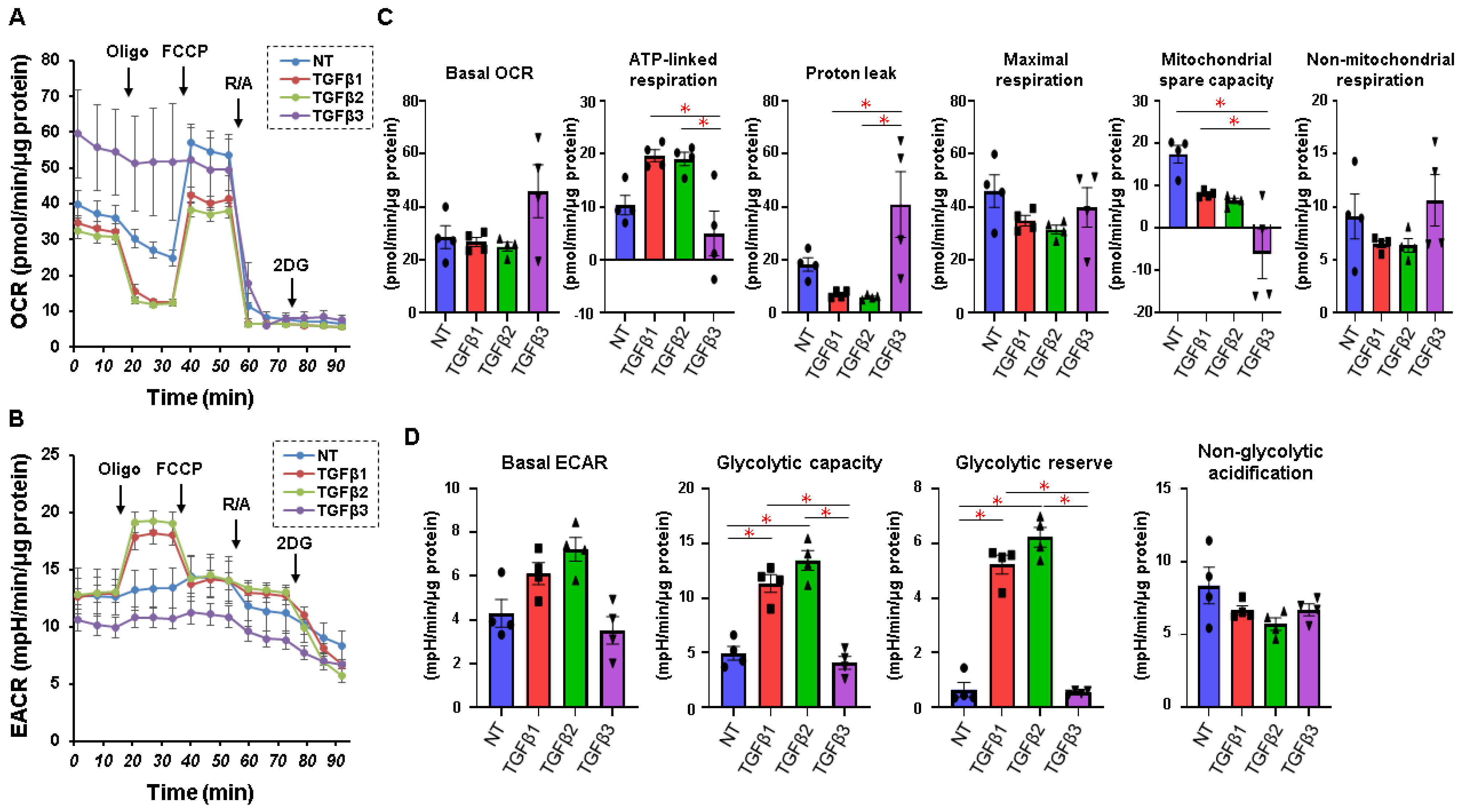 IJMS | Free Full-Text | TGF-β-3 Induces Different Effects From TGF-β-1 ...