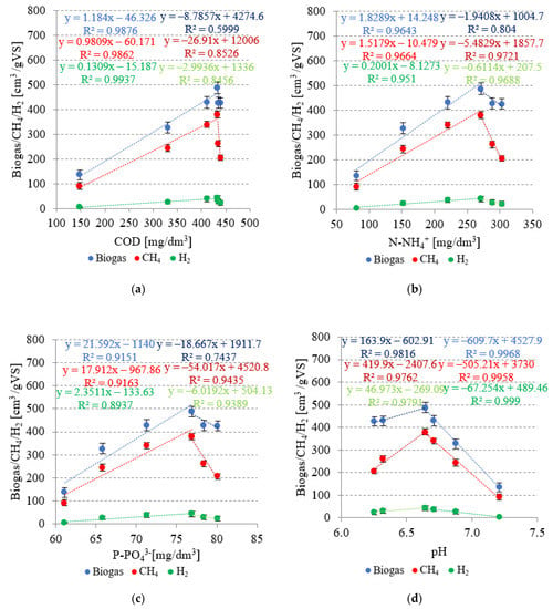 IJMS | Free Full-Text | Biohythane Production In Hydrogen-Oriented Dark ...