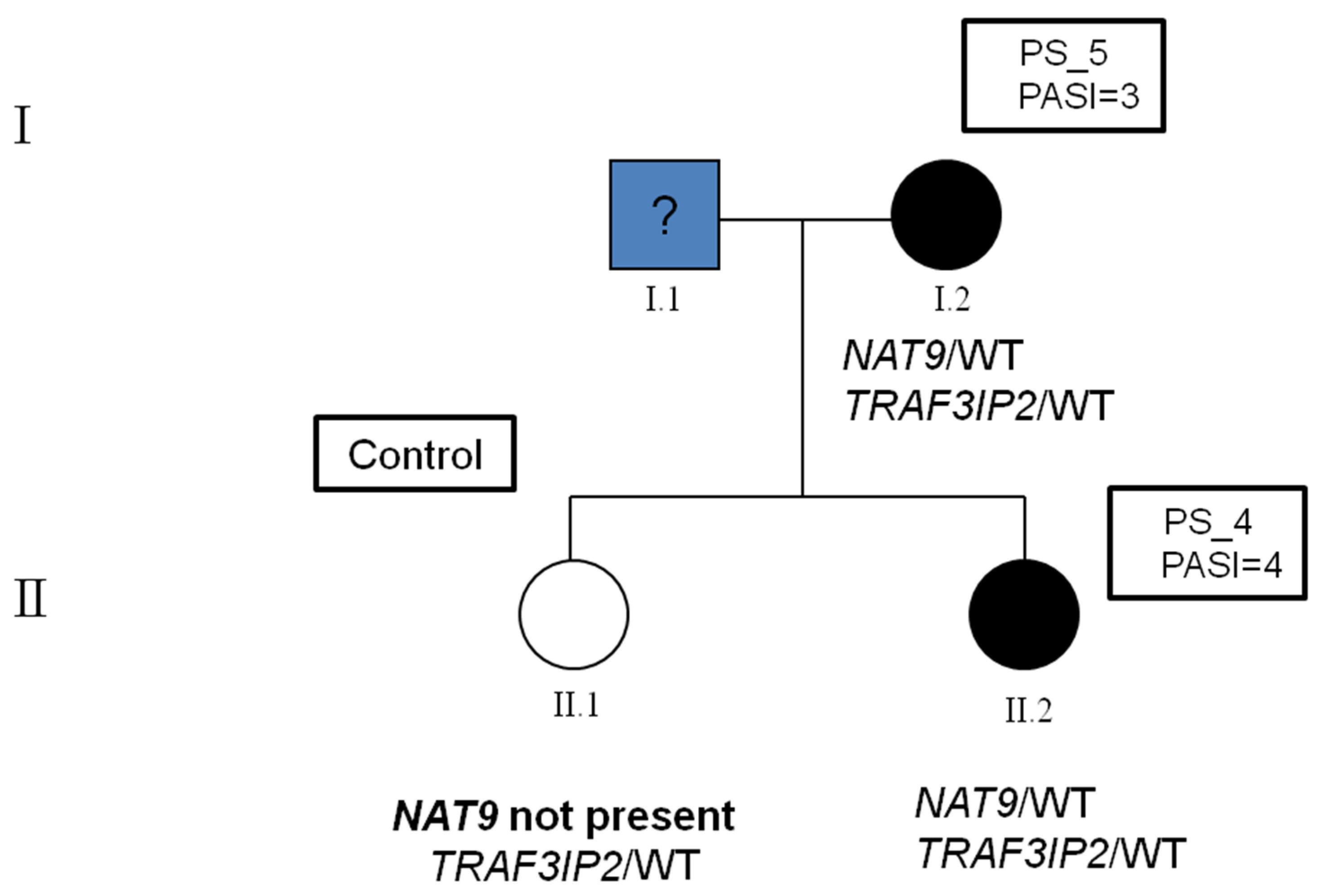 IJMS Free Full Text A Familial Novel Putative Pathogenic