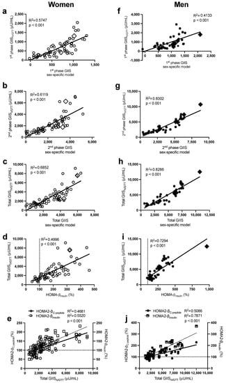 Ijms Free Full Text Sex Specific Models To Predict Insulin Secretion And Sensitivity In 