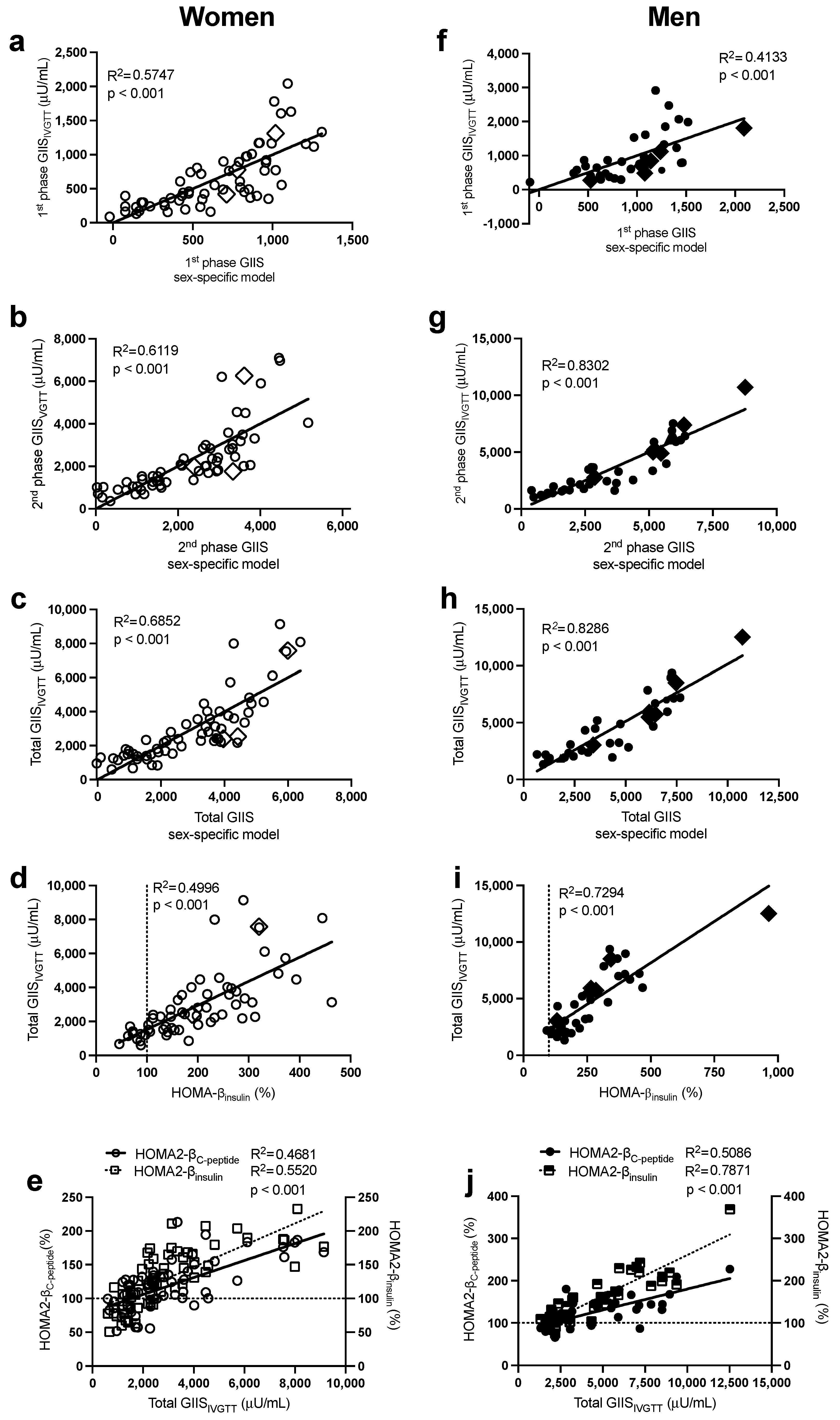 IJMS | Free Full-Text | Sex-Specific Models to Predict Insulin Secretion  and Sensitivity in Subjects with Overweight and Obesity