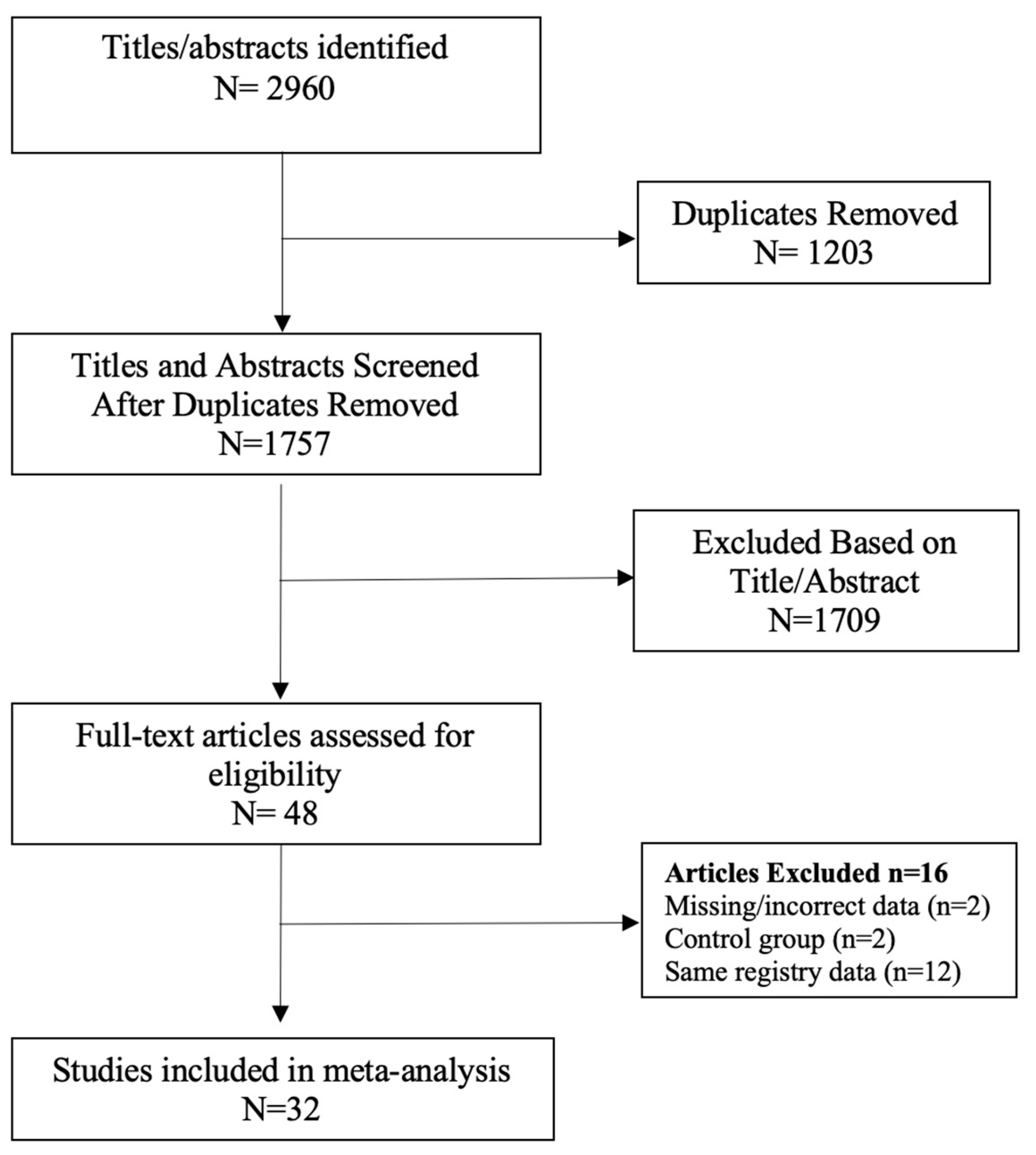 IJMS | Free Full-Text | Systematic Review and Meta-Analysis of the Impact  of Bariatric Surgery on Future Cancer Risk