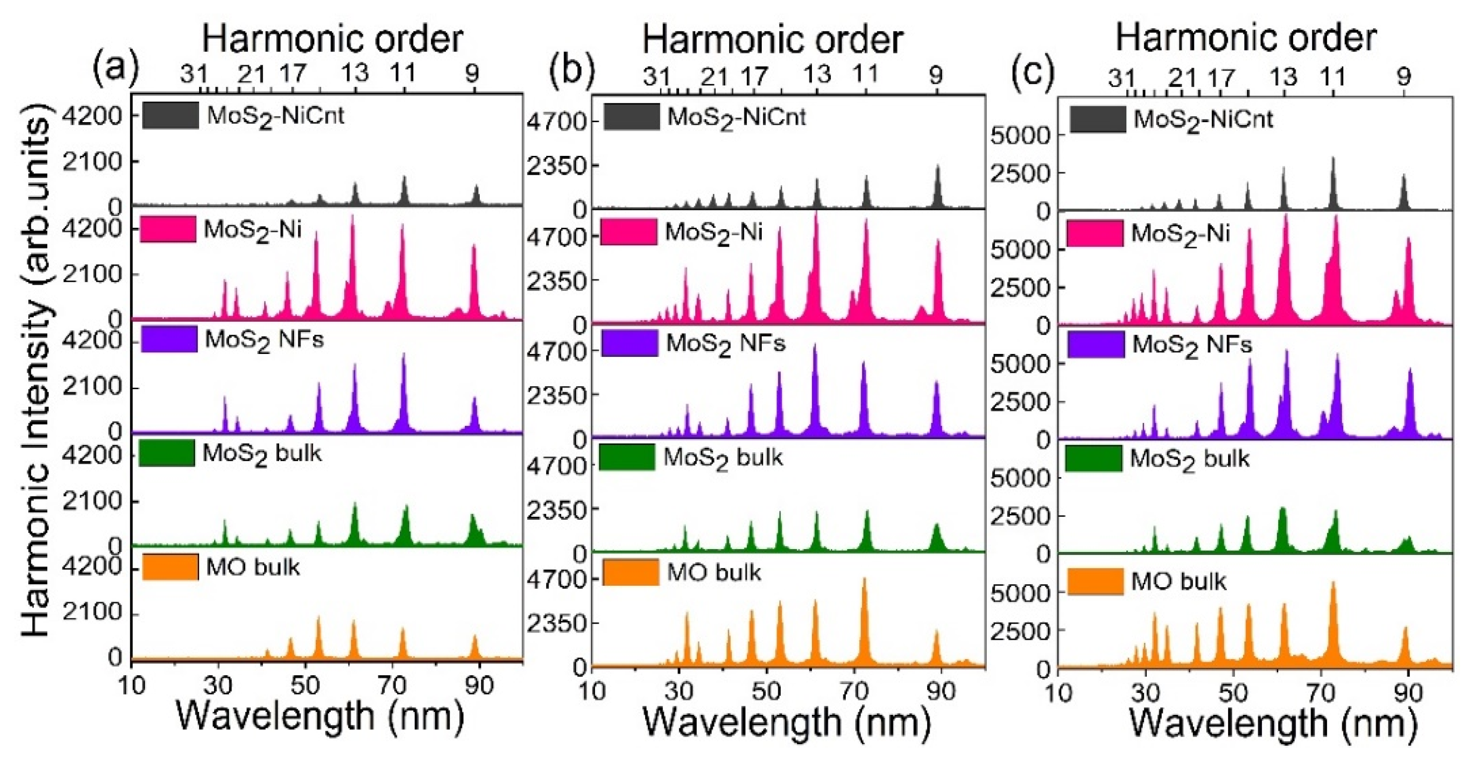 IJMS | Free Full-Text | High-Order Harmonics Generation in MoS2 Transition  Metal Dichalcogenides: Effect of Nickel and Carbon Nanotube Dopants