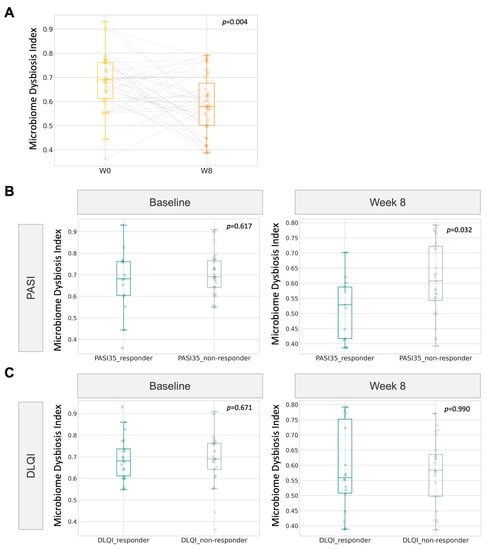 Ijms Free Full Text A Novel E3 Probiotics Formula Restored Gut Dysbiosis And Remodelled Gut