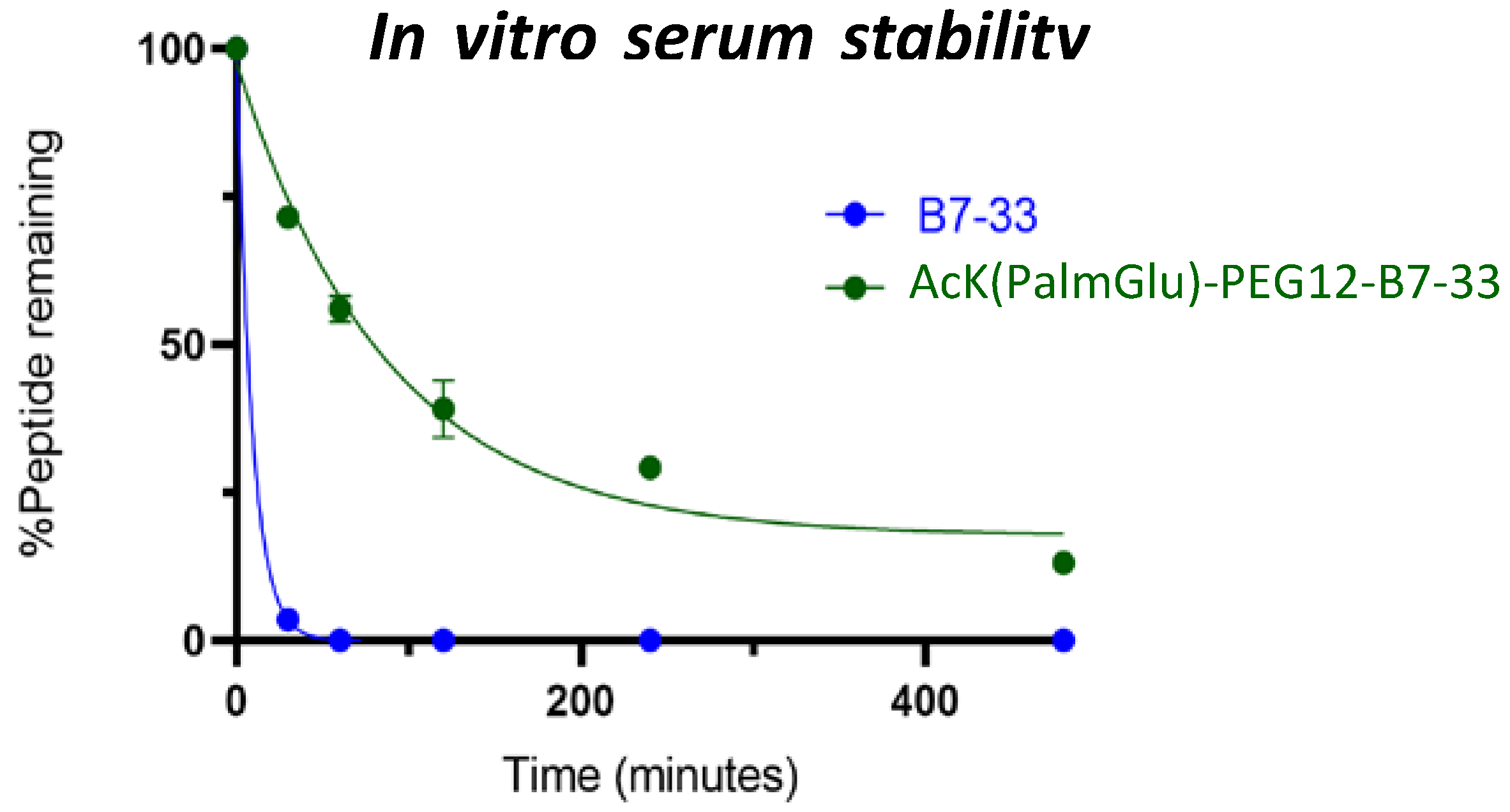 IJMS | Free Full-Text | A Lipidated Single-B-Chain Derivative of Relaxin  Exhibits Improved In Vitro Serum Stability without Altering Activity