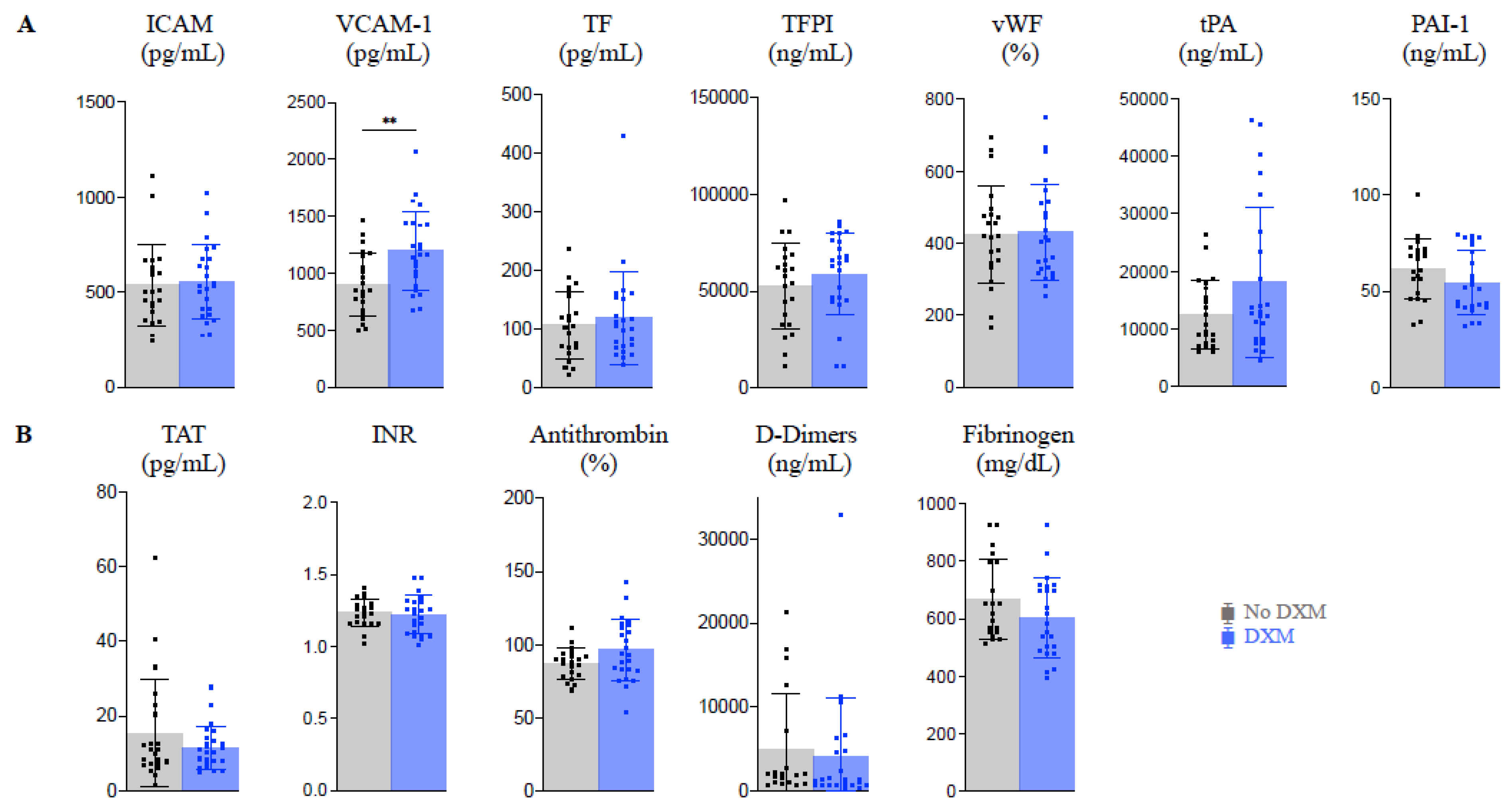 IJMS | Free Full-Text | Dexamethasone Modulates the Cytokine Response but  Not COVID-19-Induced Coagulopathy in Critically Ill