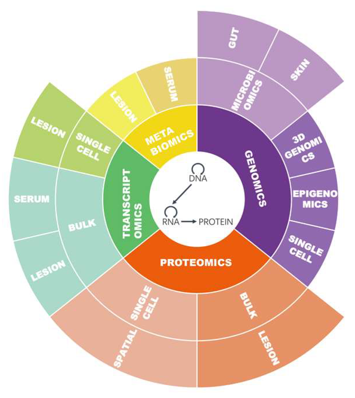 IJMS | Free Full-Text | Multi-Omics Research Strategies For Psoriasis ...