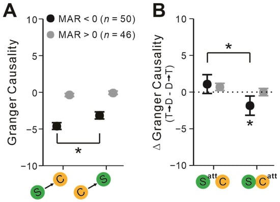 Ijms Free Full Text Spatial Attention Modulates Neuronal