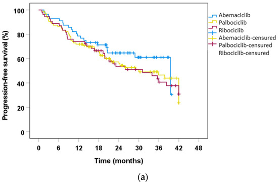 IJMS | Free Full-Text | Abemaciclib, Palbociclib, and Ribociclib in  Real-World Data: A Direct Comparison of First-Line Treatment for  Endocrine-Receptor-Positive Metastatic Breast Cancer