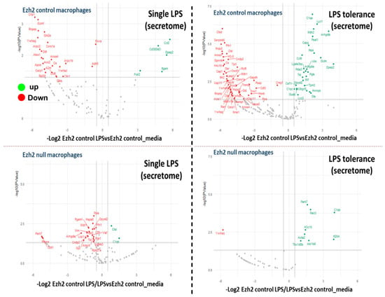 Evaluation of a Reliable Biomarker in a Cecal Ligation and Puncture-Induced  Mouse Model of Sepsis