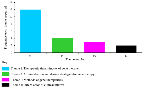 IJMS | Free Full-Text | Evidence Synthesis Of Gene Therapy And Gene ...