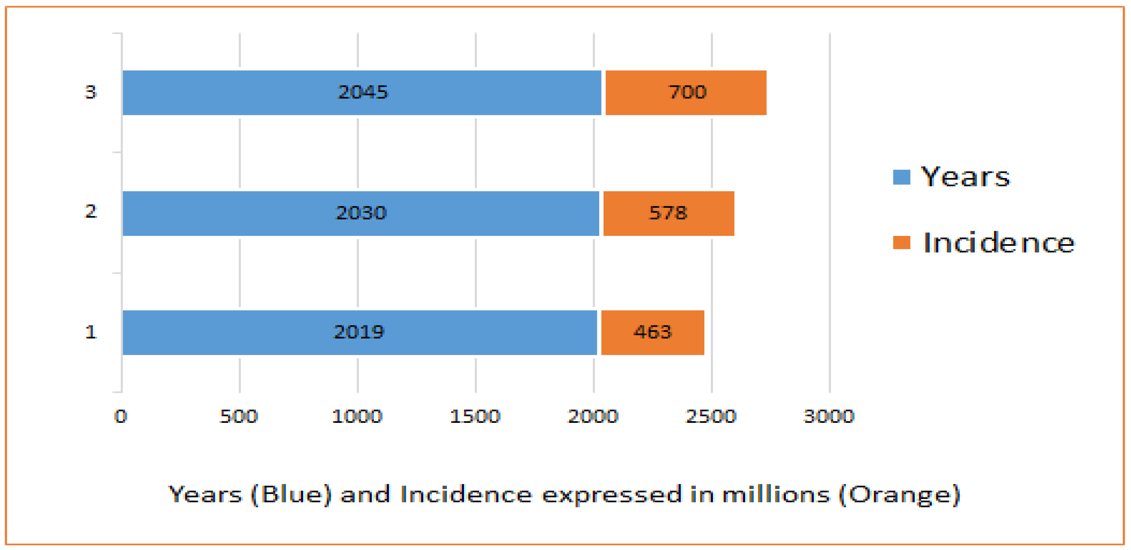 Trends in prevalence in South Asia of a) diabetes mellitus and b