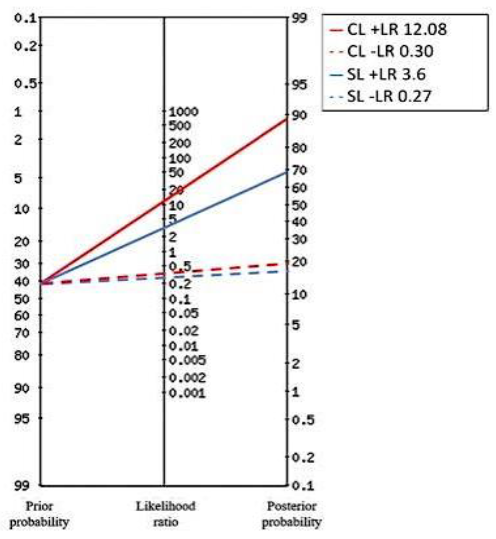 IJMS | Free Full-Text | Comparison between Capillary and Serum Lactate  Levels in Predicting Short-Term Mortality of Septic Patients at the  Emergency Department