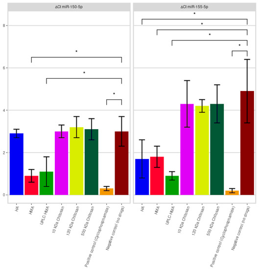 IJMS | Free Full-Text | Determination Of Common MicroRNA Biomarker ...