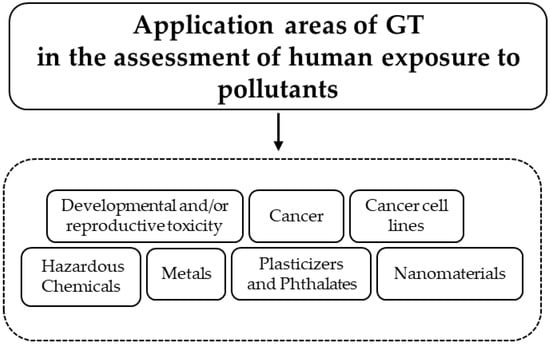 Ijms Free Full Text State Of The Art Of Genomic Technology In