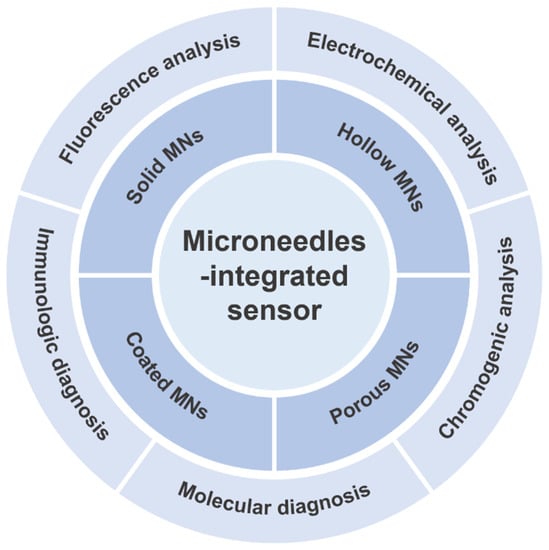 IJMS | Free Full-Text | Microneedle-Integrated Sensors for
