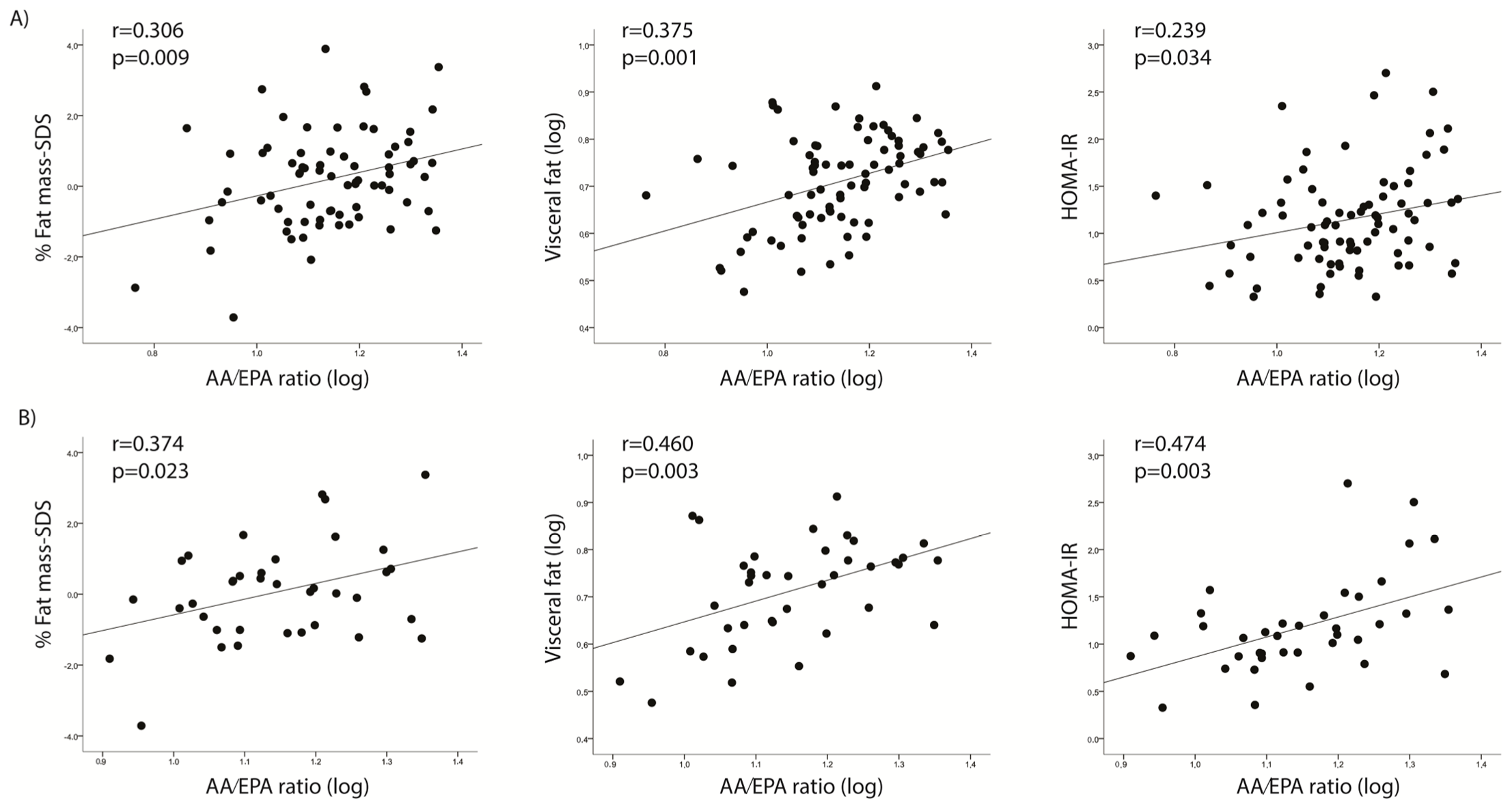 Plots of the association effect size (beta) for breast milk %AA, %DHA