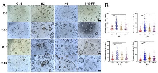 Effects of hormones and PFF on FTEC differentiation and self-renewal: