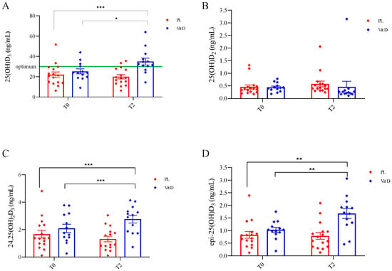 IJMS | Free Full-Text | Effect of 12-Week BMI-Based Vitamin D3 ...