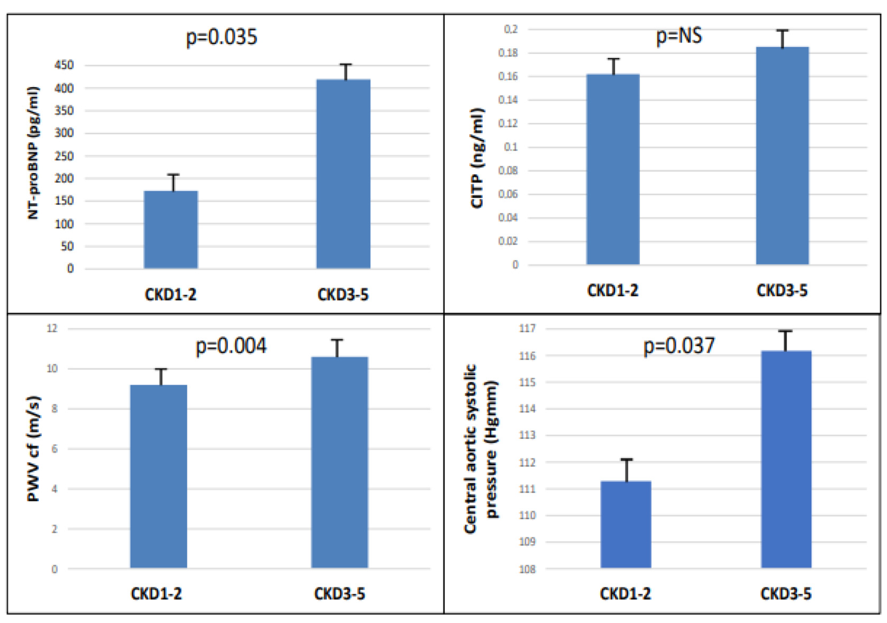 IJMS | Free Full-Text | The Role of Two Heart Biomarkers in IgA Nephropathy