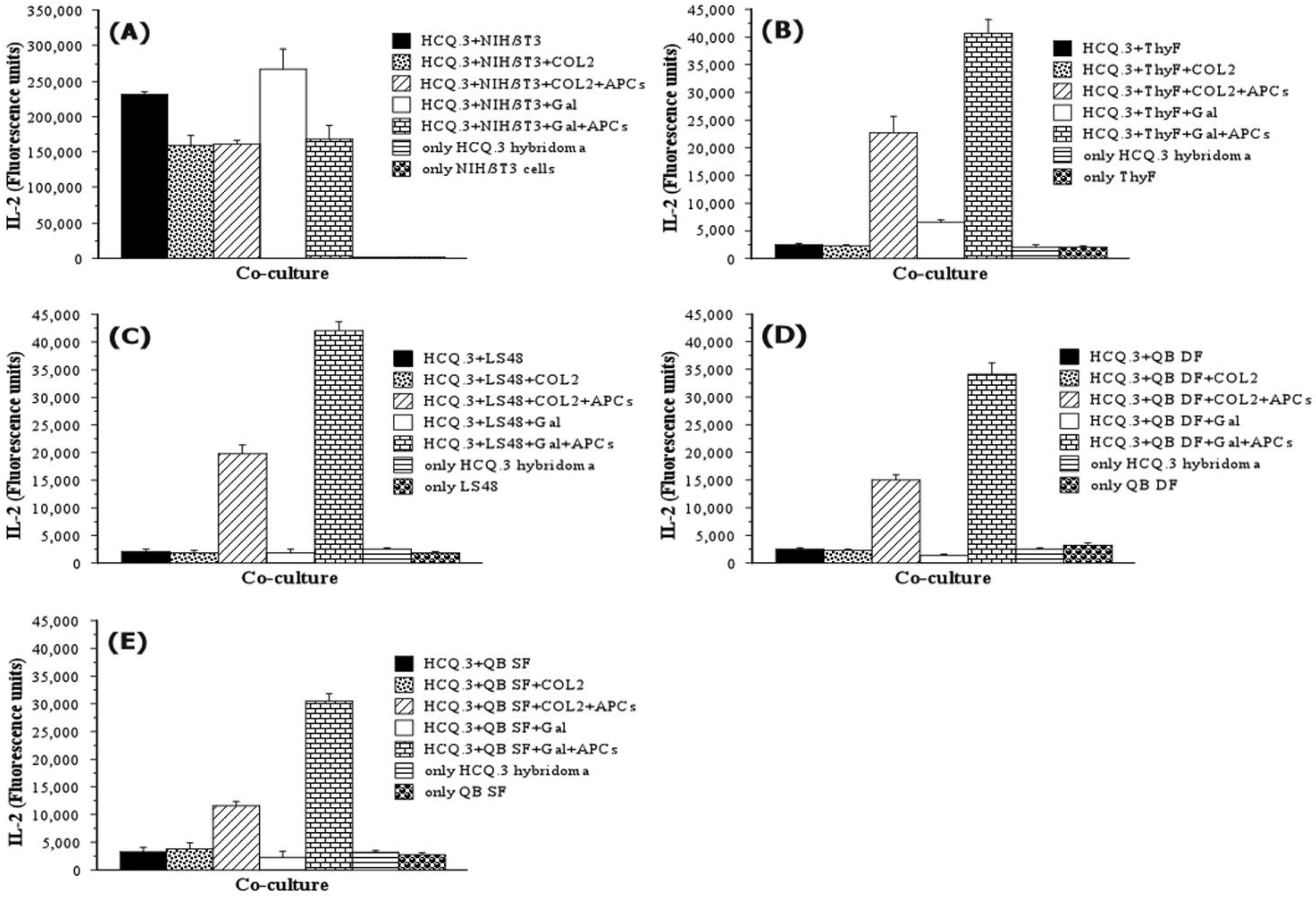 IJMS | Free Full-Text | NIH/3T3 Fibroblasts Selectively Activate T ...