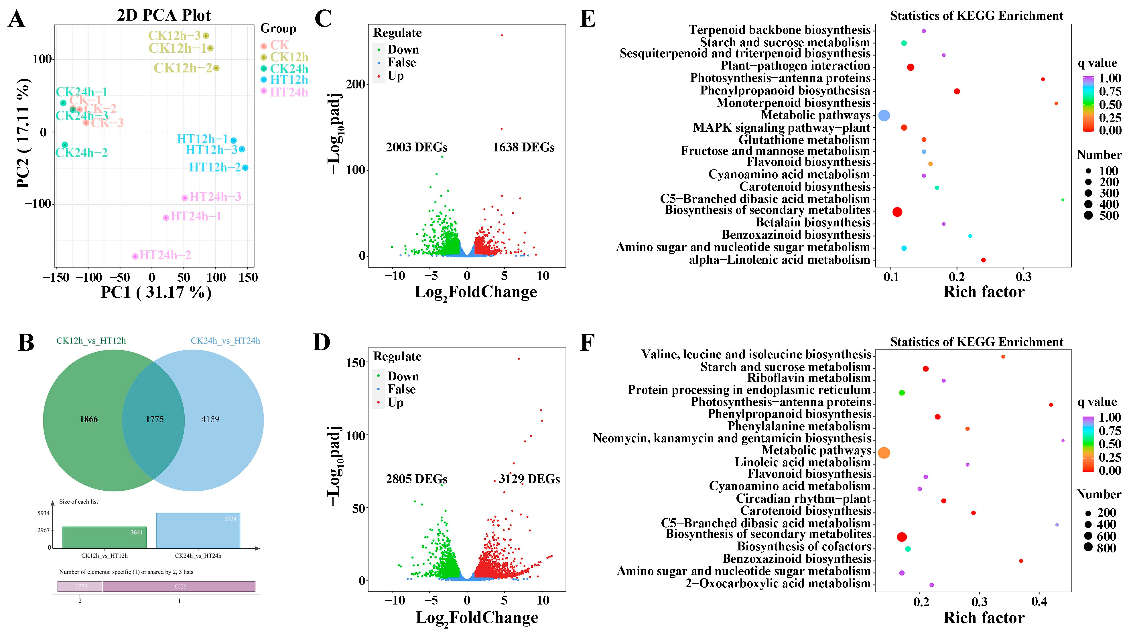 Oxidative stress phenotyping results of NOVEL ROS TFs Heatmap