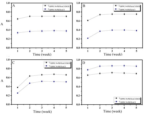 IJMS | Free Full-Text | From Design To Study Of Liposome-Driven Drug ...