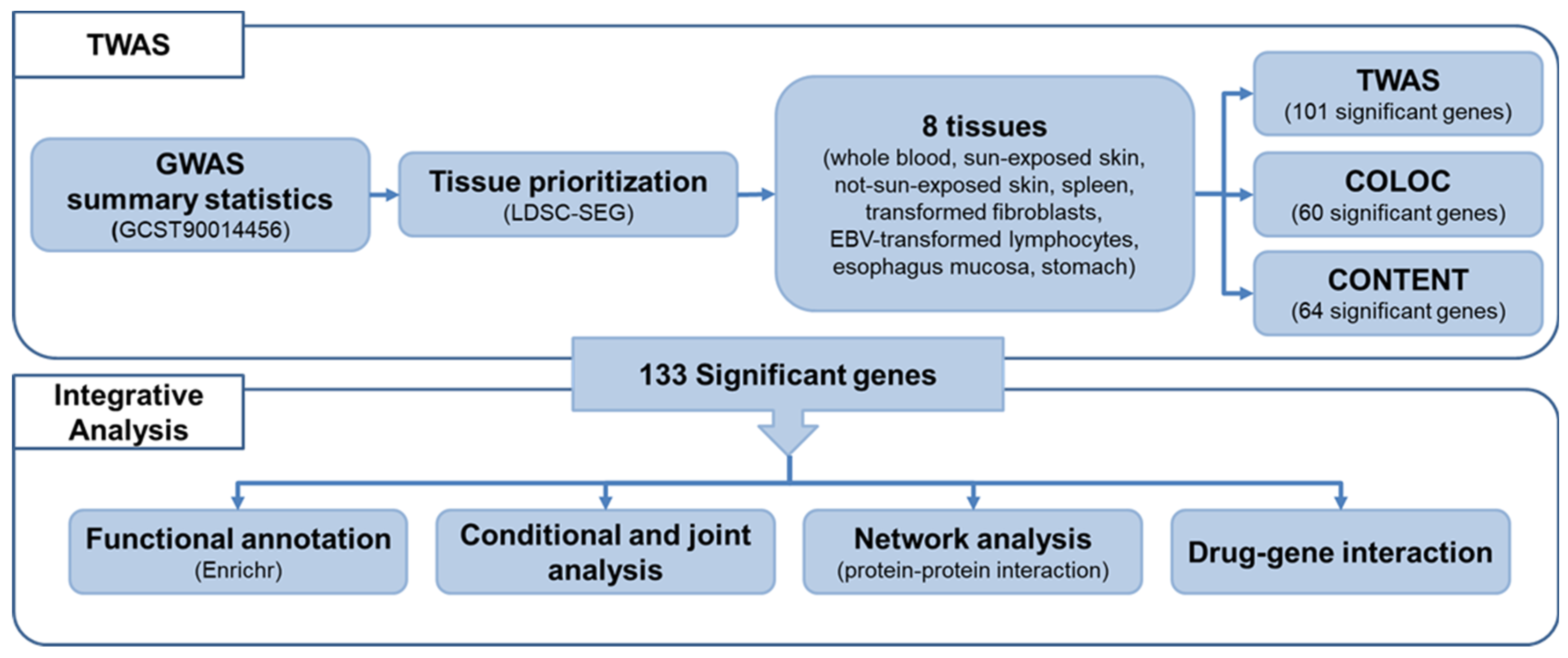 Transcriptomic signatures across human tissues identify functional rare  genetic variation