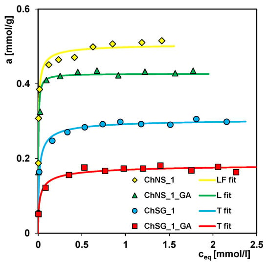 IJMS | Free Full-Text | Chitosan–Silica Composites for 