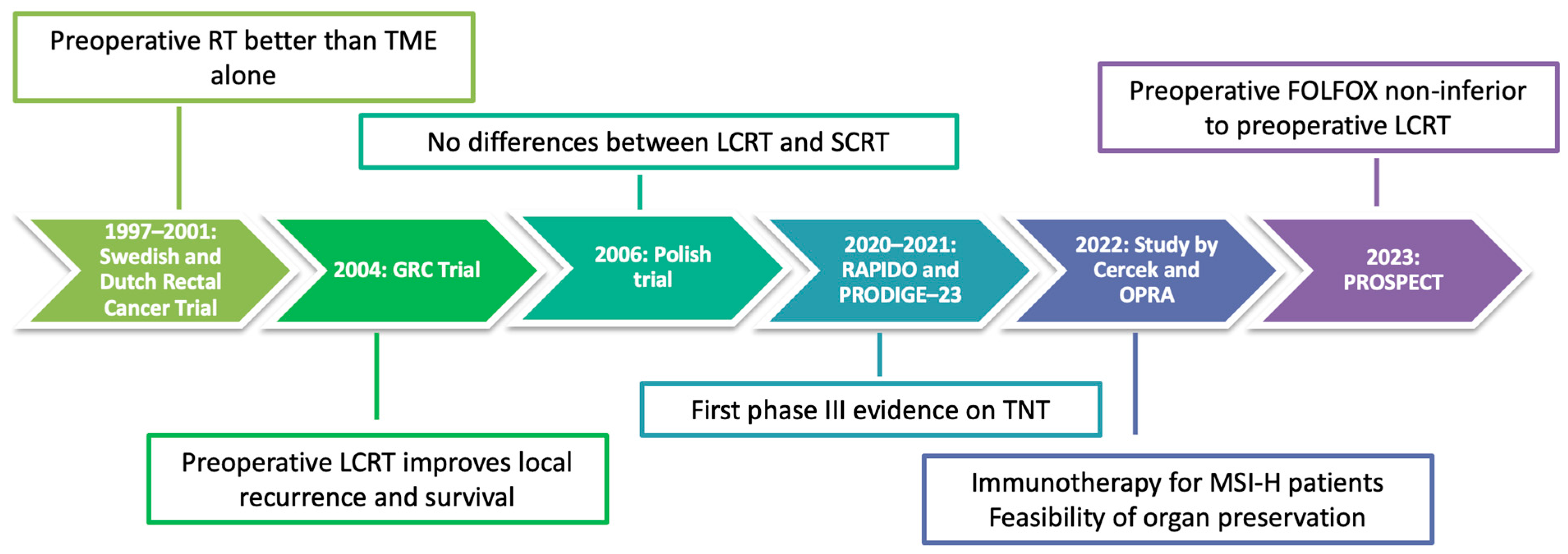 IJMS | Free Full-Text | Total Neoadjuvant Treatment for Locally Advanced  Rectal Cancer Patients: Where Do We Stand?