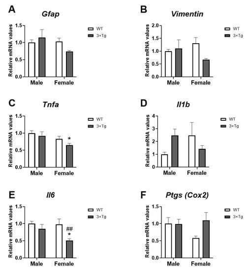 Ijms Free Full Text Sex Dependent Altered Expression Of Cannabinoid Signaling In Hippocampal 4053