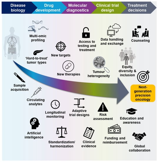 IJMS | Free Full-Text | The Future Of Precision Oncology