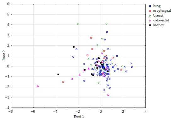 IJMS | Free Full-Text | Selectivity Of Exhaled Breath Biomarkers Of ...