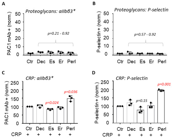 IJMS | Free Full-Text | Regulation of Glycoprotein VI-Dependent Platelet  Activation and Thrombus Formation by Heparan Sulfate Proteoglycan Perlecan