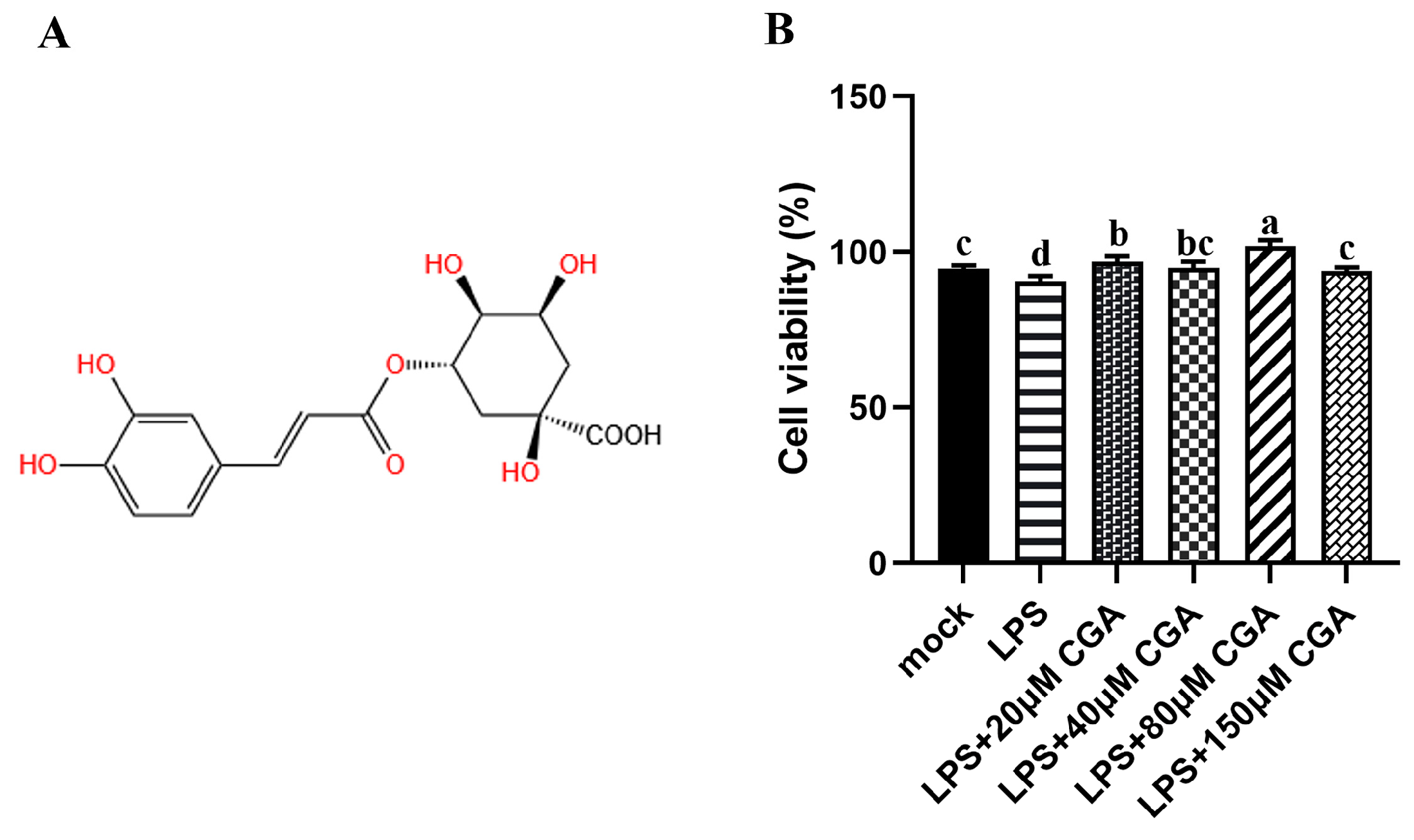 Ijms Free Full Text Chlorogenic Acid Alleviates Lps Induced