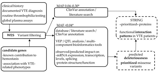 Antithrombin, Protein C, and Protein S: Genome and Transcriptome-Wide  Association Studies Identify 7 Novel Loci Regulating Plasma Levels