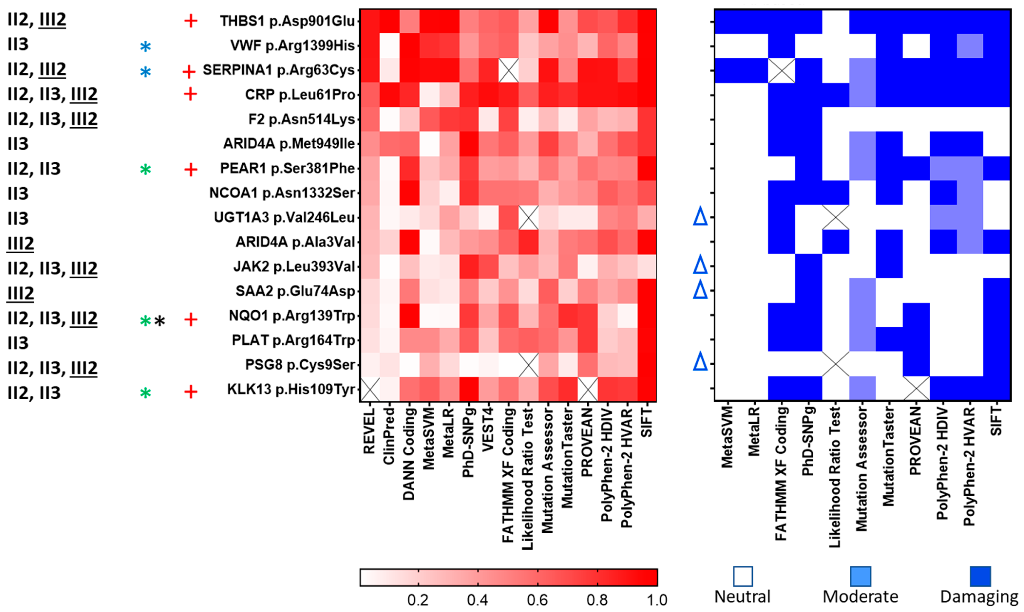 Antithrombin, Protein C, and Protein S: Genome and Transcriptome-Wide  Association Studies Identify 7 Novel Loci Regulating Plasma Levels