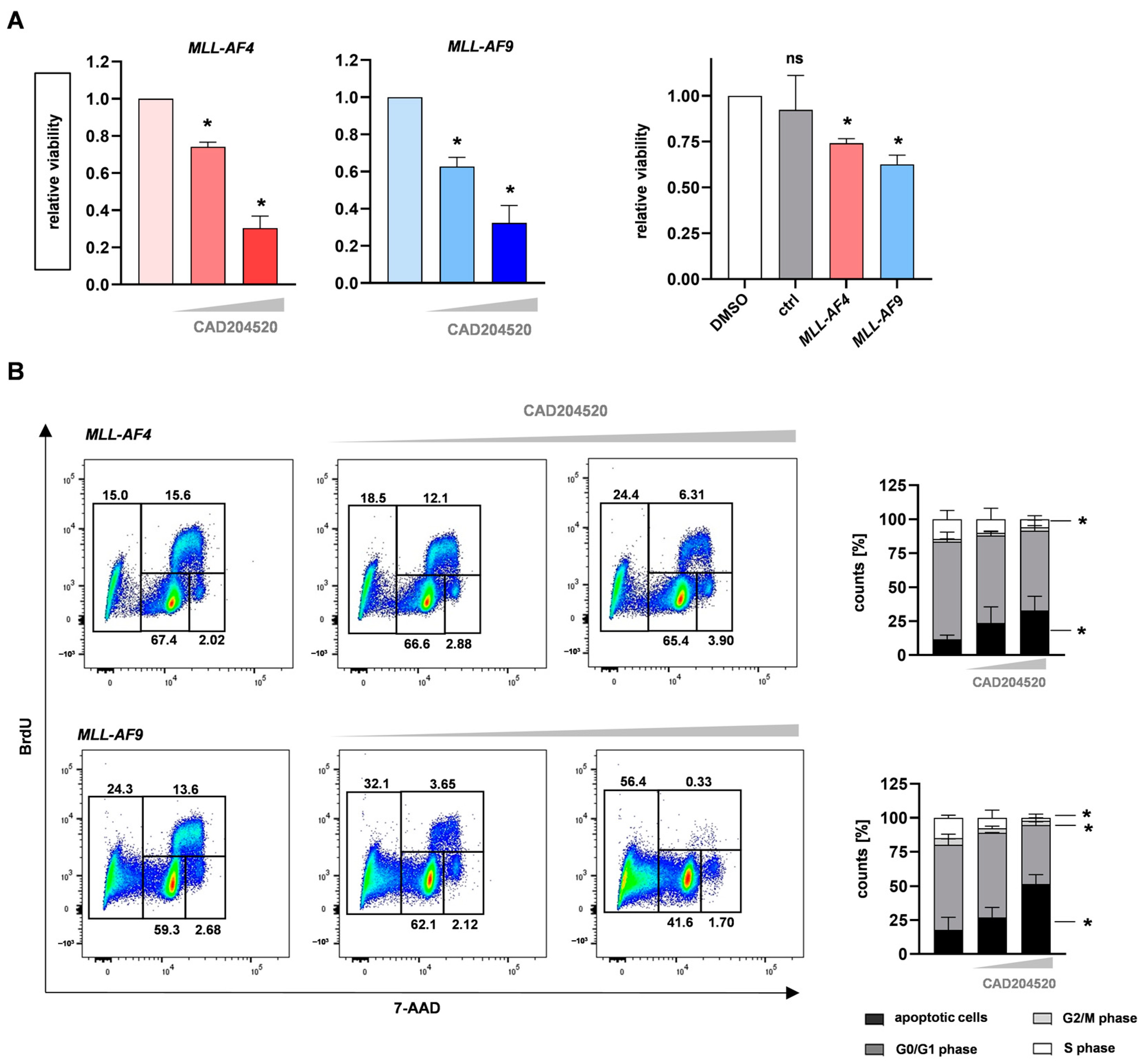 CytoCell MLL (KMT2A) Breakapart FISH Probe