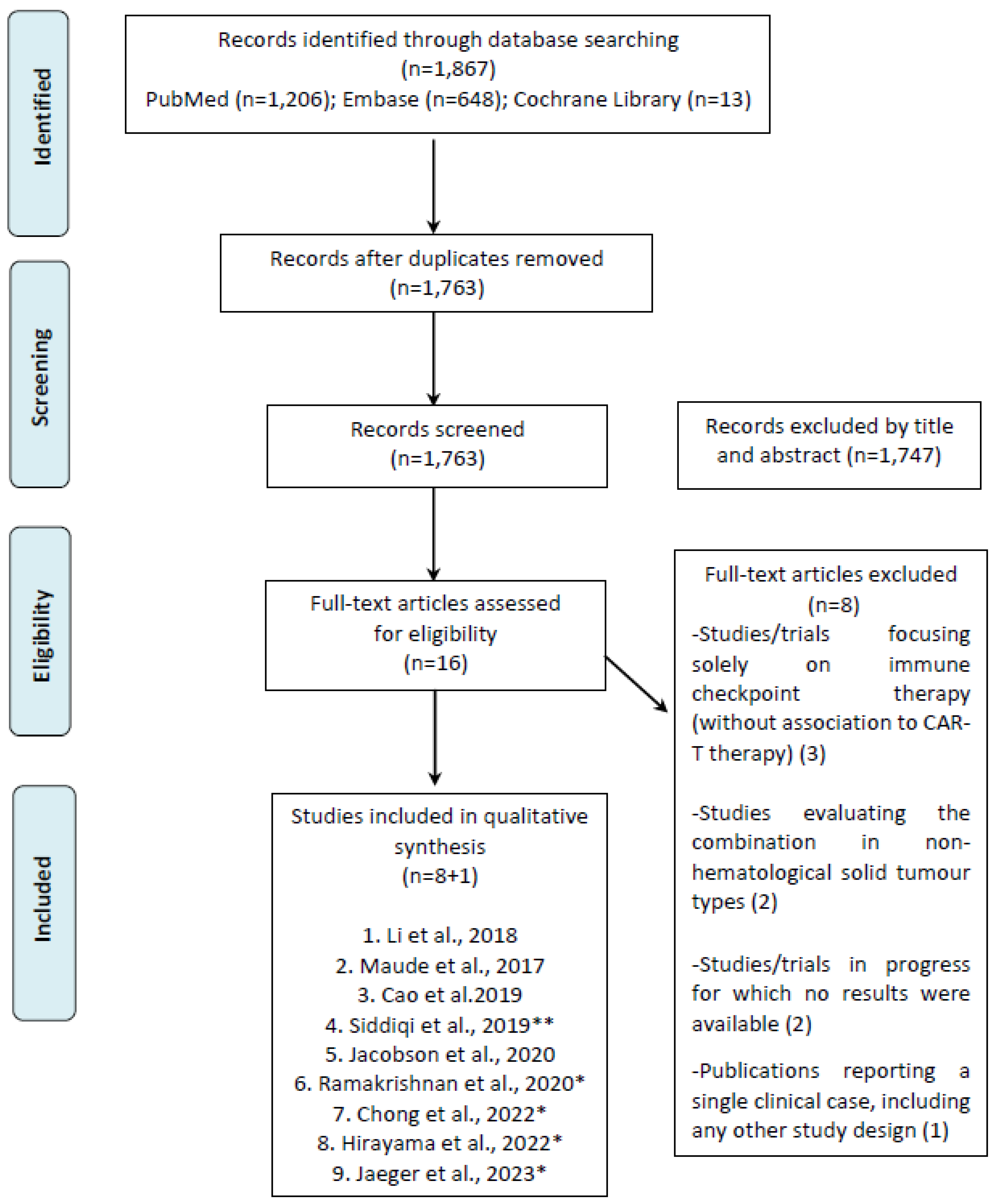 IJMS | Free Full-Text | Combined or Sequential Treatment with Immune  Checkpoint Inhibitors and Car-T Cell Therapies for the Management of  Haematological Malignancies: A Systematic Review
