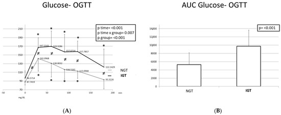 IJMS | Free Full-Text | The Response of Antioxidant Enzymes and  Antiapoptotic Markers to an Oral Glucose Tolerance Test (OGTT) in Children  and Adolescents with Excess Body Weight