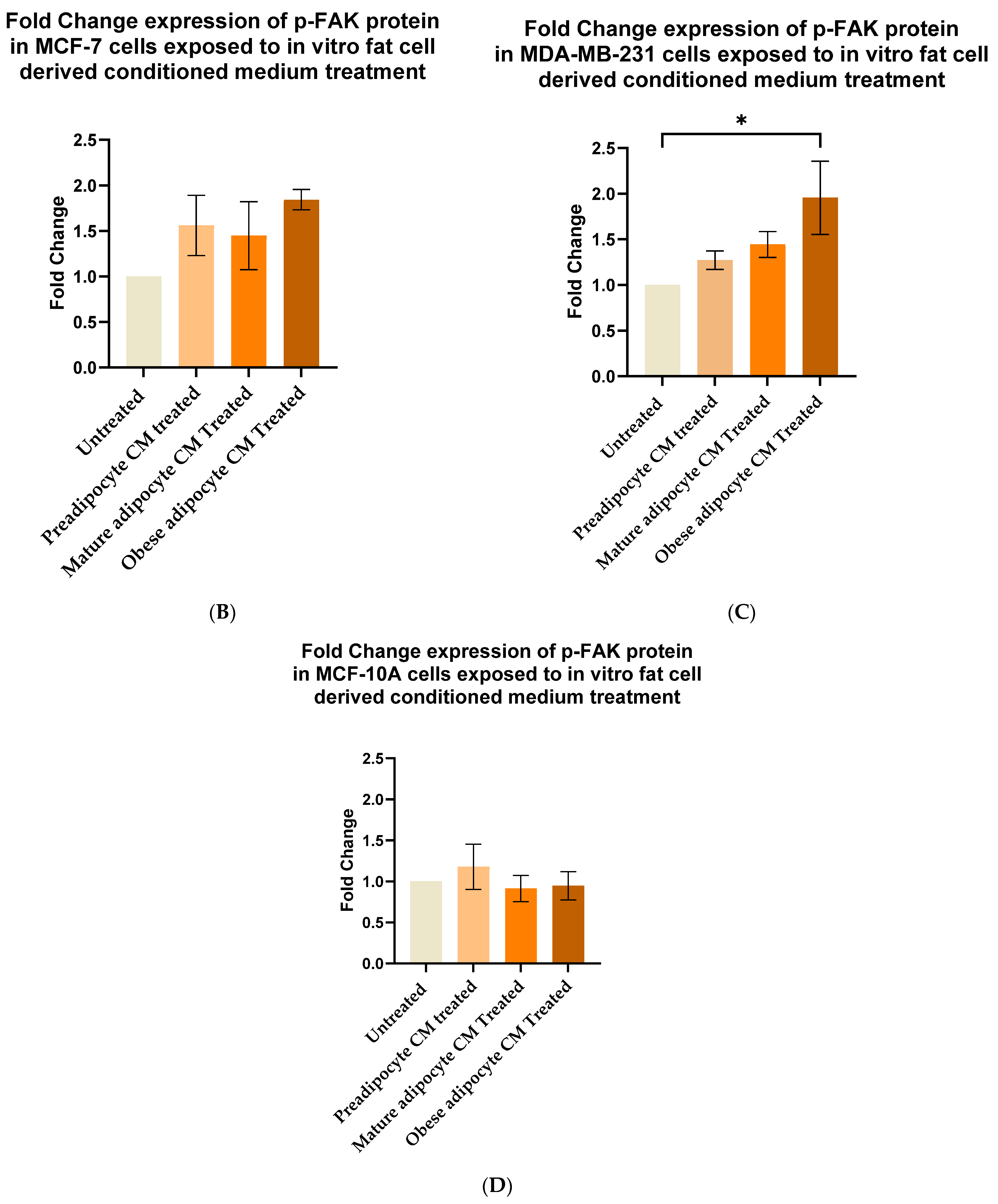 Successful fat-only whole breast reconstruction using cultured mature  adipocytes and conditioned medium containing MCP-1