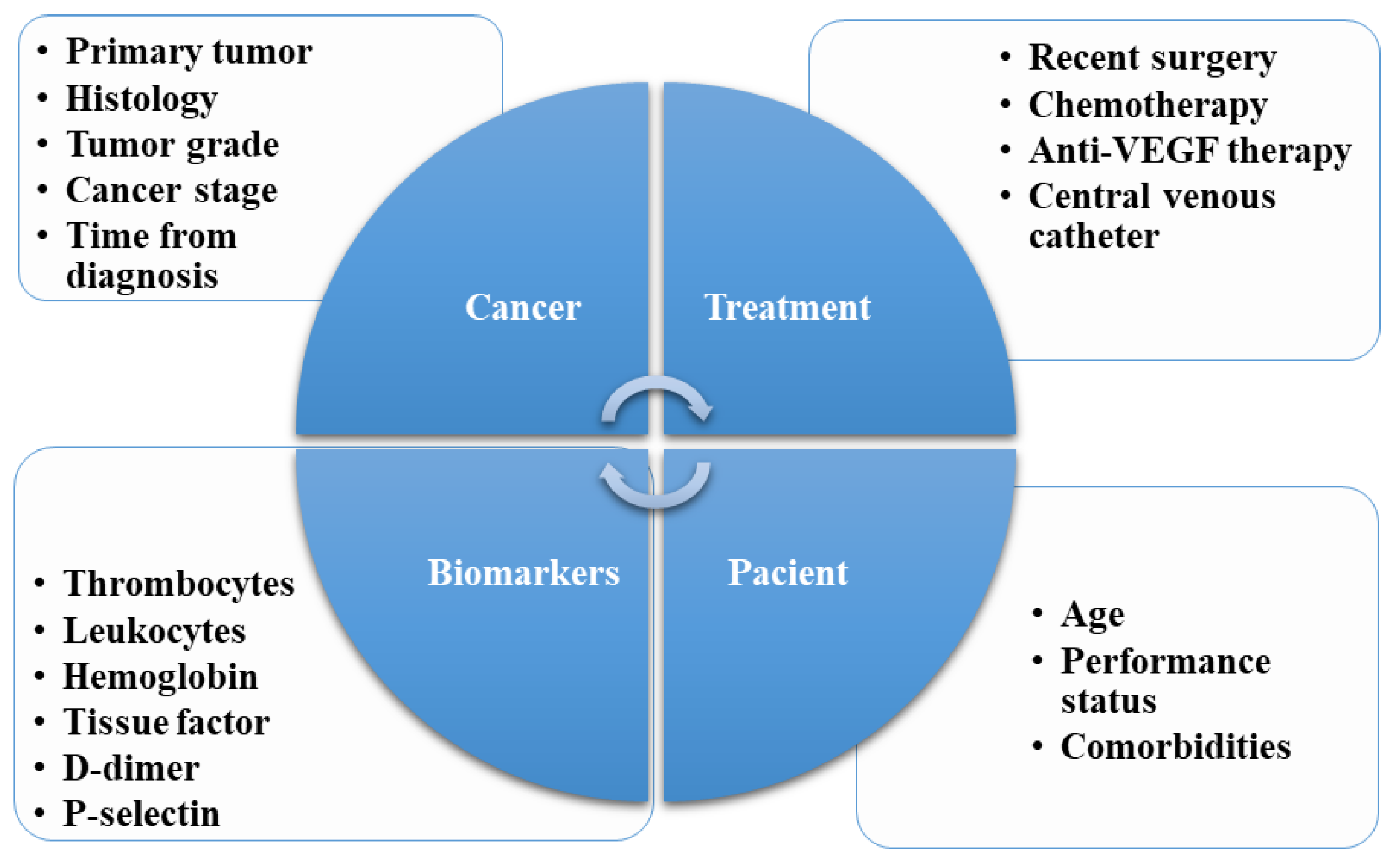 All About Surface Blood Clots and their Treatments - Richard Evans Vascular