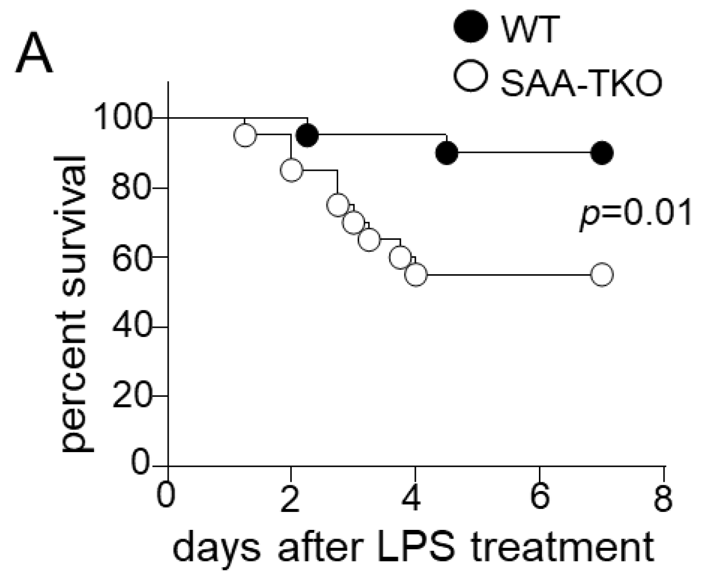 IJMS | Free Full-Text | Deficiency of Acute-Phase Serum Amyloid A